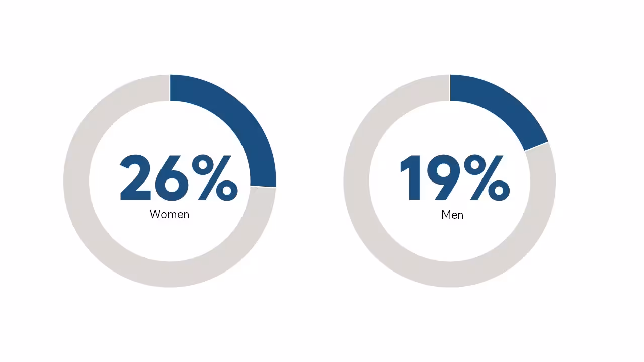 Intrum 5 Gender I Do Not Feel I Received Sufficient Financial Education