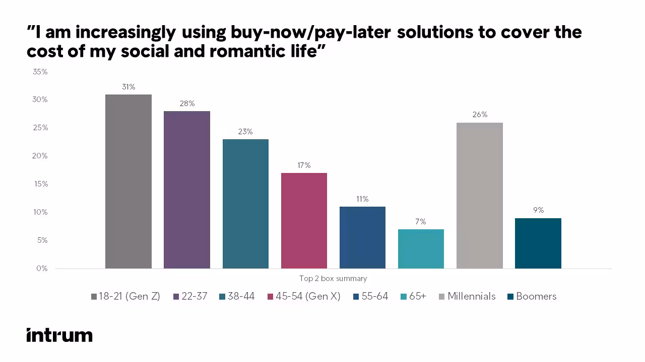 ”I Am Increasingly Using Buy Now Pay Later Solutions To Cover The Cost Of My Social And Romantic Life”