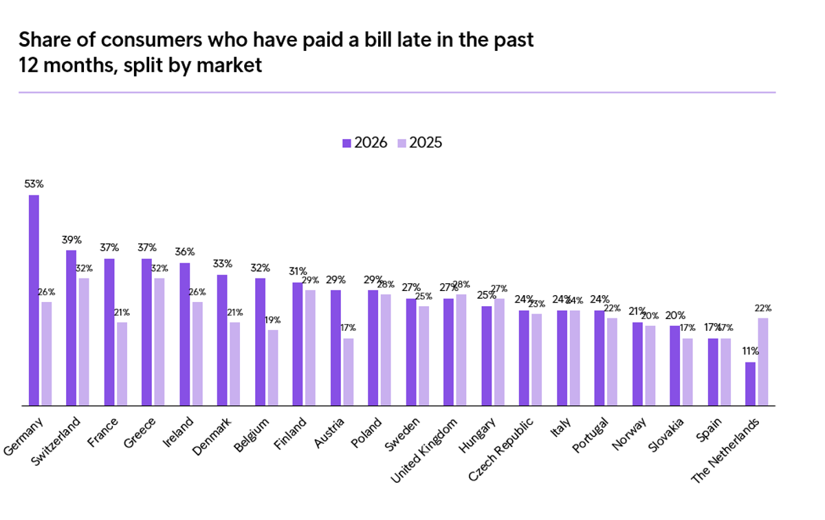 Intrum ECPR 2026 Late Payment Trend By Market 3