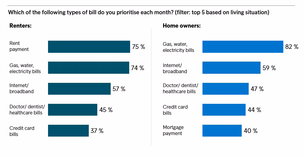 30.010.2020 Priority Of Bills Living Situation
