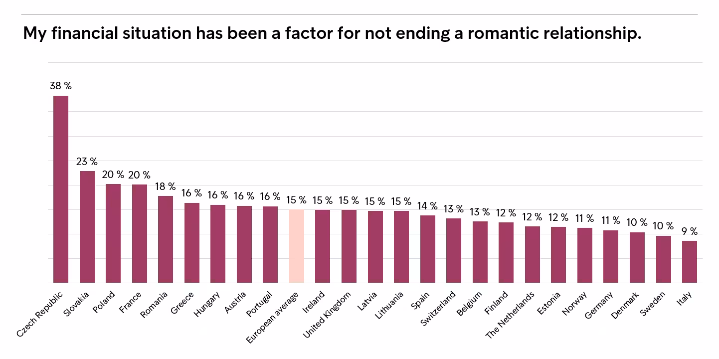 14.02.2020 Image My Financial Situation Has Been A Factor For Not Ending A Romanic Relationship Country Overview