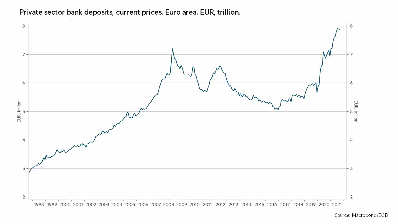 Intrum Economic Outlook 2022 Bank Deposits