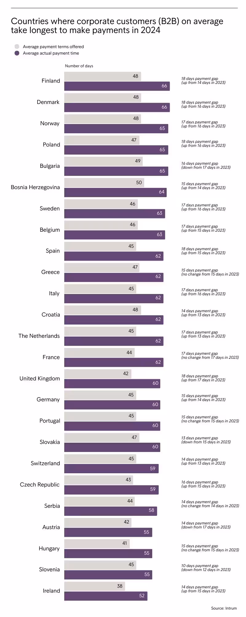 EPR 2024 Countries Where Corporate Customers (B2B) On Average Take Longest To Make Payments