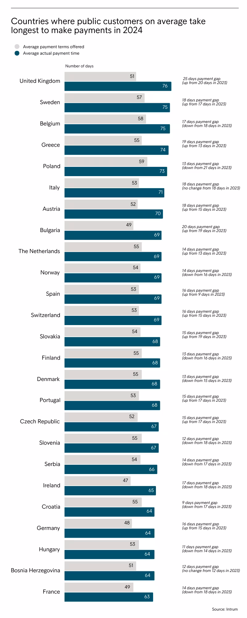 EPR 2024 Countries Where Public Customers On Average Take Longest To Make Payments