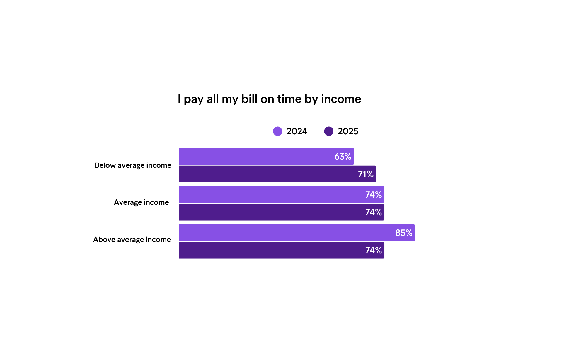 ECPR25 Graph I Pay All My Bills On Time By Income