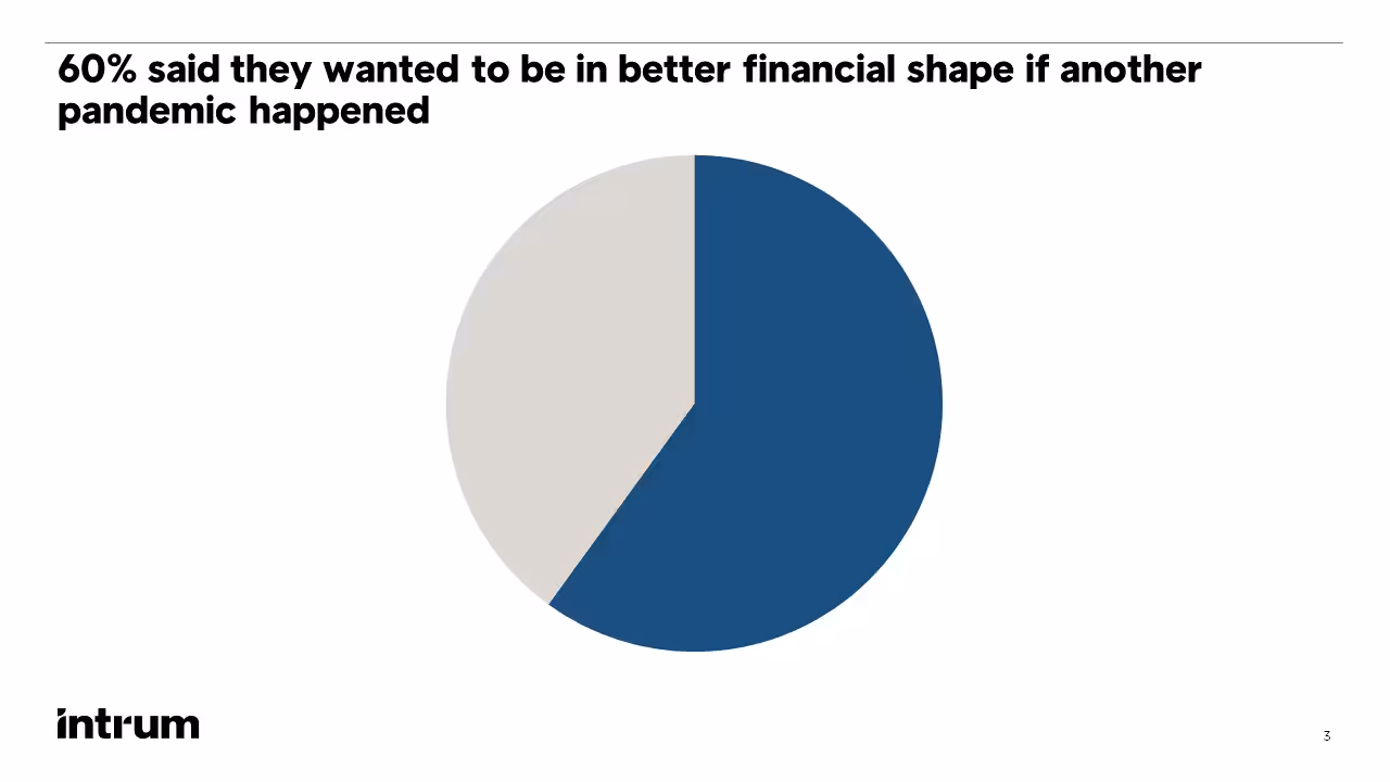 60% Said They Wanted To Be In Better Financial Shape If Another Pandemic Happened