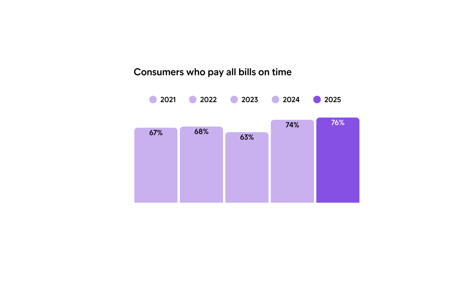 ECPR25 Graph Consumer Who Pay All Bills On Time