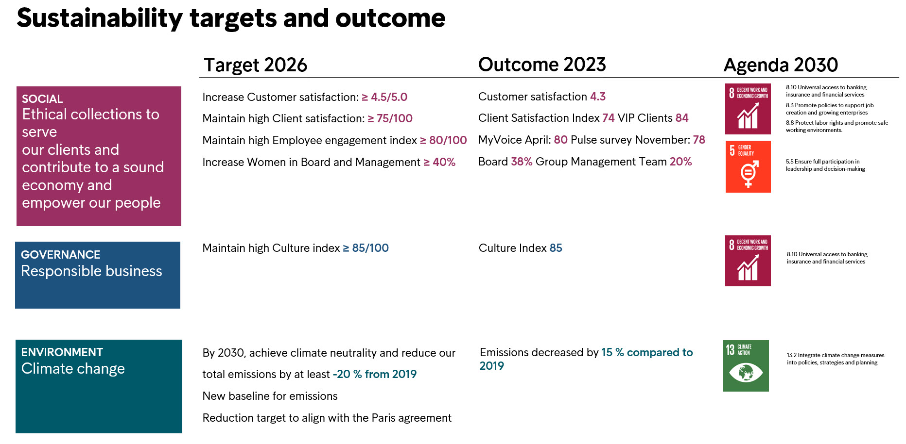 Sustainability Targets 2024 - Outcome 2023